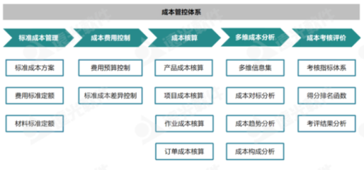 世界一流財務(wù) 五大業(yè)務(wù)應(yīng)用構(gòu)建成本管控體系 強化價值創(chuàng)造