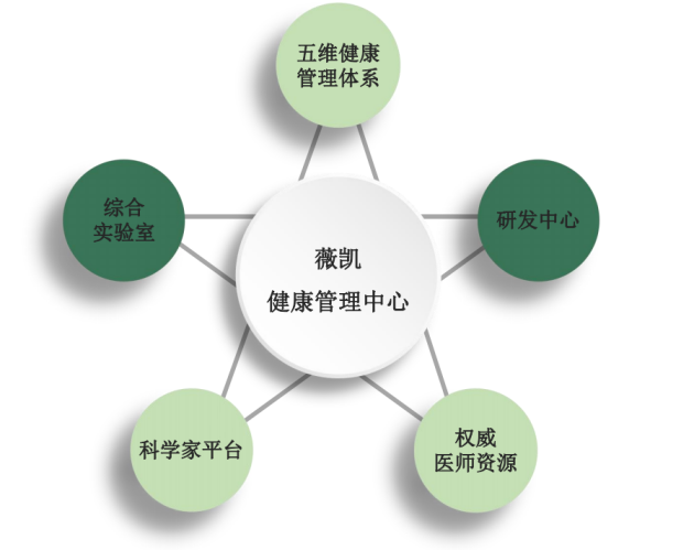 薇凱健康管理中心 以五維健康管理重塑品牌核心價值