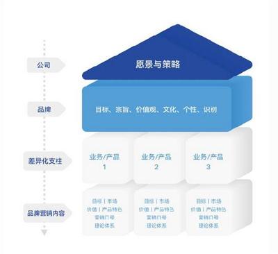 品牌管理 從戰略到落地的系統方法論